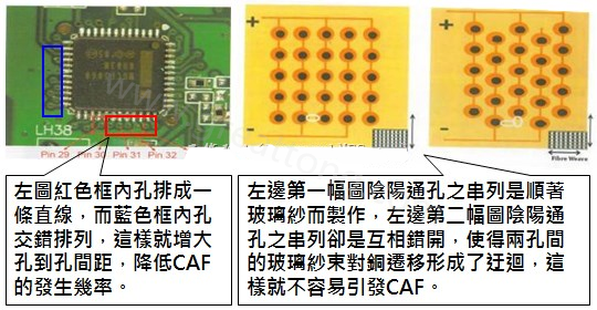 CAF改善措施-設計。根據實際經驗發現，CAF的通道(gap)幾乎都是沿著同一玻璃纖維束發生，所以如果可以將通孔或焊墊的排列方式做45度角的交叉布線將有助將低CAF的發生率。
