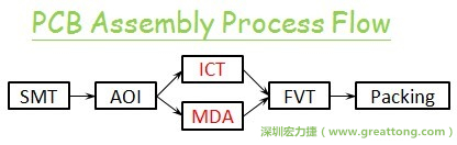 ICT(In-Circuit-Test)電路電性測試拿掉真的比較省嗎？