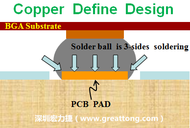 一般PCB的焊墊/焊盤(pad)有兩種設計，一種是銅箔獨立為焊墊(pad)，[solder mask]開窗大于pad，稱為【Copper Defined Pad Design】，這種焊墊設計的優點是焊錫性佳，因為在焊墊的三面都可以吃上錫，而且也可以精淮的控制焊墊的位置與大小，另外走線(trace)也比較容易布線。