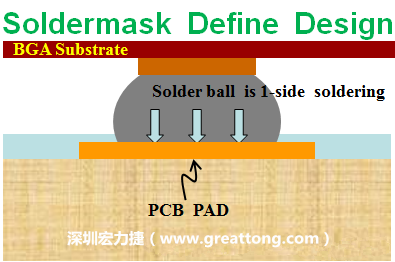 一般PCB的焊墊/焊盤(pad)有兩種設計，另一種焊墊的設計是將[solder mask](綠漆/綠油)覆蓋于銅箔上并露出沒有被mask的銅箔形成焊墊(pad)，這種焊墊設計稱為【Solder-mask Defined Pad Design】。