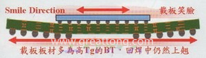 BGA銷量曲線（BGA載板及電路板由于熱縮率(CTE)差距過大，造成BGA載板的板邊上翹，形成了類似笑臉的曲線）