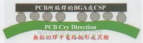 BGA哭臉曲線（電路板則因為TAL(Time Above Liquidous)過長，與回流焊爐的上下爐溫溫差過大，兩相交互作用下形成電路板板邊下彎，造成了所謂的哭臉曲線）