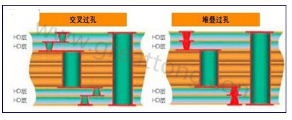 交叉過孔允許更大的注冊公差，因為它們不像堆疊過孔那樣強制要求完美對齊-深圳宏力捷