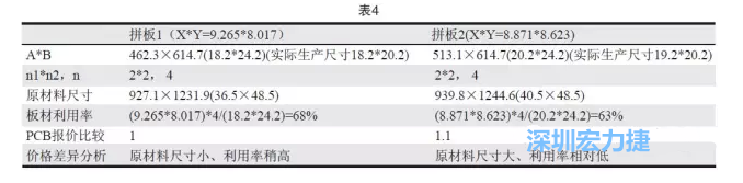 這兩個拼板所需的生產拼板尺寸、板材利用率等如表4所示-深圳宏力捷