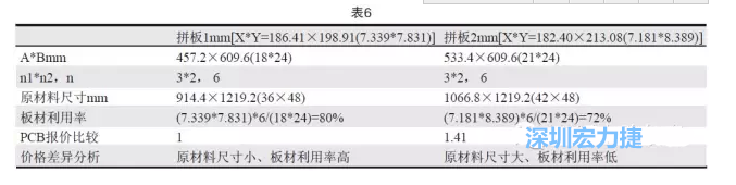這兩個拼板所需的生產拼板尺寸、板材利用率等如表6所示-深圳宏力捷