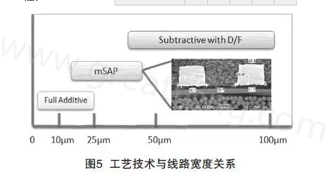 mSAP的另一個優點是，采用標準PCB流程，如鉆孔和電鍍等現有技術，而且使用傳統的材料可以在銅和介電層之間提供很好的附著力，保證最終產品的可靠性-深圳宏力捷