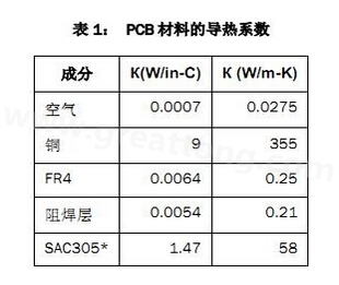 該PCB主要由FR4電路板材料和銅組成，另有少量焊料、鎳和金。表1列出了主要材料的導熱系數-深圳宏力捷
