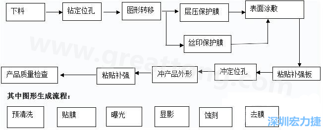 FPC線路板主要分為單面和雙面及多層線路板，雙面線路板是從單面板發展起來的產品，單面FPC板的生產流程如下