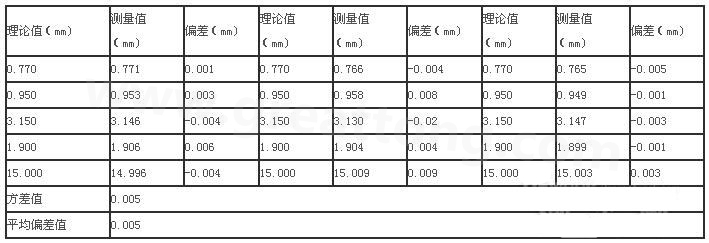 三次分別在線路板切割，測得的數據-深圳宏力捷
