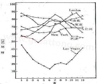 下圖是一些地區在一年中不同月份的空氣濕度統計。從圖中可以看出Lasvegas全年的濕度最少，該地區的電子產品要特別注意ESD的保護-深圳宏力捷