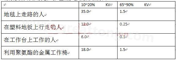 全球各地的濕度情況不一樣，但是同時在一個地區，若空氣濕度不一樣，產生的靜電也不相同-深圳宏力捷