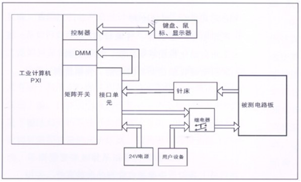 電路板功能測試系統由工業計算機、針床及配件組成?？筛鶕陨蠝y試特點進行系統軟件、硬件的定義和配置。