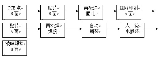 點膠工藝主要用于引線元件通孔插裝（THT）與表面貼裝（SMT）共存的貼插混裝工藝。