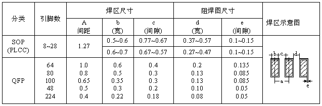 SOP、QFP焊盤圖形設計尺寸