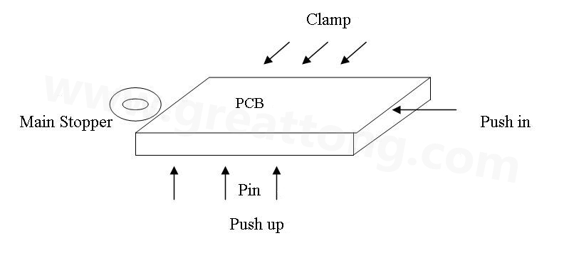 PCB上載到機械定位位置后，Mainstopper擋住PCB，然后軌道下的臺板上升，Pushup上的Pin將PCB板頂起，Pushin向前壓緊PCB，Clamp向前壓緊PCB，從而實現邊定位方式的機械定位