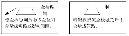 但隨著布線越來越密，線寬、間距已經到了3-4MIL。因此帶來了金絲短路的問題