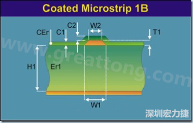 在實際的阻抗計算中，通常對于表面微帶線采用下圖所示的模型進行計算