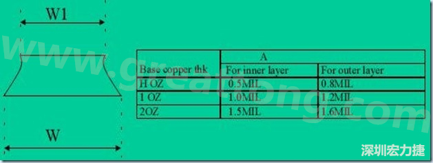 走線寬度W1、W2（梯形）