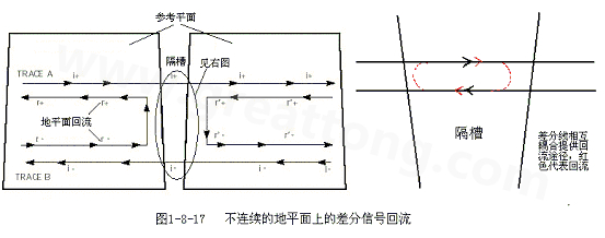 在 PCB電路設計中，一般差分走線之間的耦合較小，往往只占10~20%的耦合度，更多的還是對地的耦合，所以差分走線的主要回流路徑還是存在于地平面。