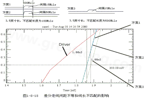 在實際的PCB布線中，往往不能同時滿足差分設計的要求。