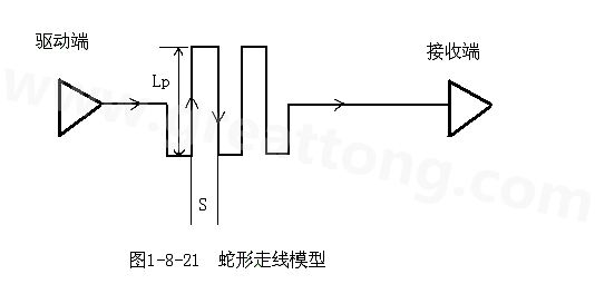 設計者首先要有這樣的認識：蛇形線會破壞信號質量，改變傳輸延時，布線時要盡量避免使用。