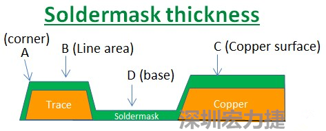 PCB_Soldermask_thickness 因為大多數的PCB板廠都使用刮刀及網版將防焊綠漆印刷于電路板上，但如果你仔細看電路板，會發現電路板的表面可不是你想像的那么平整，電路板的表面會有銅箔線路(trace)，也會有大面積的銅面，這些浮出電路板表面的銅箔實際上或多或少會影響綠漆印刷的厚度，而且因為刮刀的影響，在線路轉角（Trace corner, B）的位置有時候會特別薄。