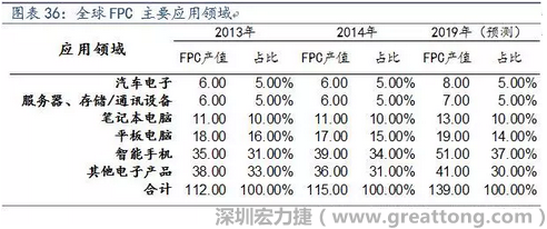 近年來幾乎所有高科技電子產品都大量采用FPC產品，如智能手機，平板電腦，可穿戴設備，智能汽車，醫療監護設備，液晶顯示，VR/AR等。