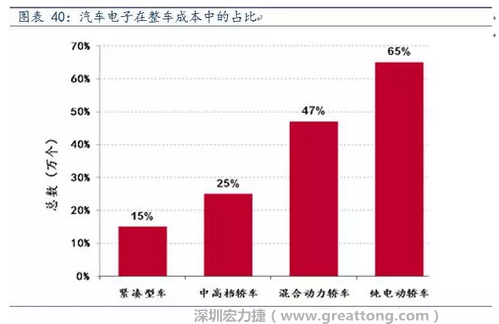 隨著汽車需求的增加以及智能化發展，汽車的電子化水平日益提高，占整車成本的比重也越來越大。
