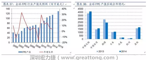 當前全球FPC 產業繼續向大陸轉移，中國產值已位居全球第一。
