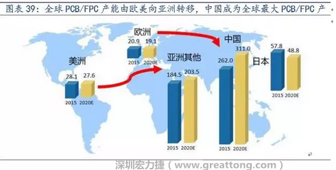 由于歐美國家生產成本不斷提高，FPC 生產重心逐漸向亞洲具備良好制造業基礎及生產經驗的日本、韓國、臺灣等國家和地區轉移，形成第一輪FPC 產業轉移浪潮。