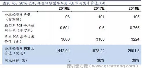 目前車用每平方米平均價值3000元（數據來源：產業鏈調研），通過測算，車用PCB市場 2016-2018年需求價值量有望達1442、1878、2591億元，復合增速約34%。