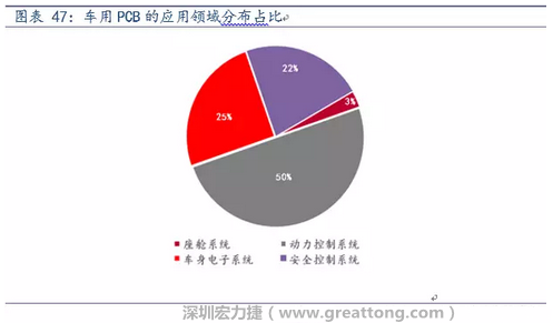 車用PCB中，動力控制系統的需求量份額將超過50%（當前32%），主要包括發動機控制單元、啟動器、發電機、傳輸控制裝置、燃油噴射、動力轉向系統等。