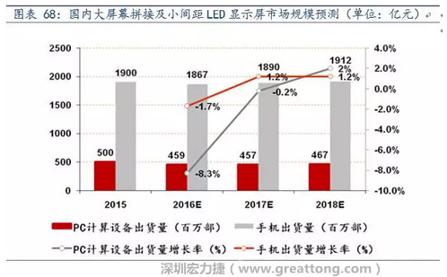 小間距LED市場快速擴張，千億民用市場即將起步  多層PCB板需求旺盛