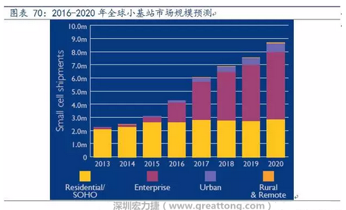 4G網絡不斷完善深度覆蓋、5G商用帶來的超密集小基站建設將帶來大量高頻PCB需求。