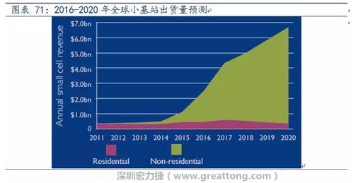 4G網絡不斷完善深度覆蓋、5G商用帶來的超密集小基站建設將帶來大量高頻PCB需求。