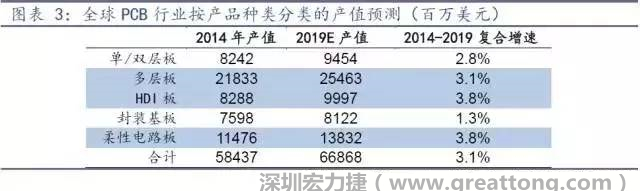 據Prismark 2015年發布的數據，全球PCB產值中占比最大的3類產品依次為多層板、柔性電路板、HDI板，其產值增速亦領先。