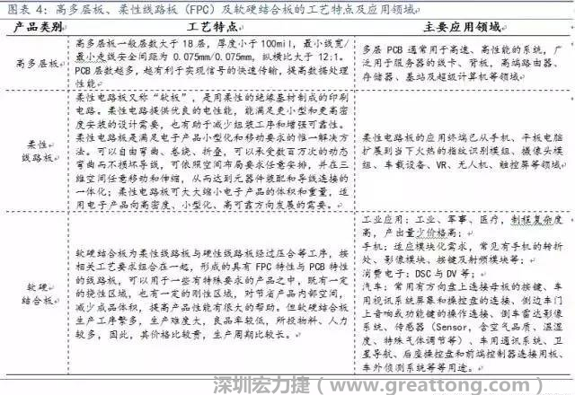 高多層板、柔性線路板（FPC）及軟硬結合板應用領域廣，價值量高，為當下及未來幾年內PCB企業布局的重點領域，具備發展潛力。