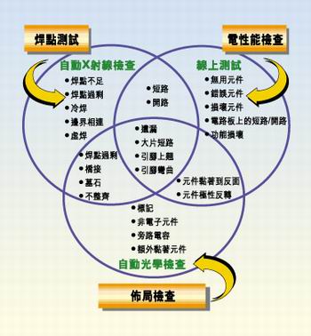 多種測試類型的實例，它們有不同的測試條件