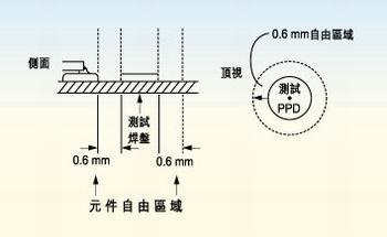 測試探針周圍的凈空的取決于組裝制程。探針周圍凈空必須保持為相鄰元件高度的80％。