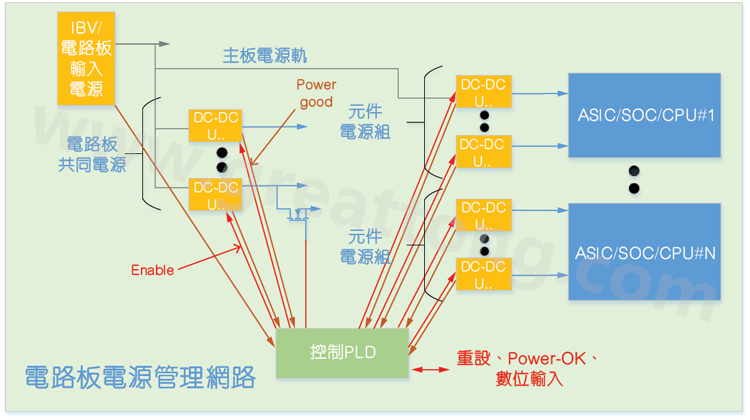 基于CPLD的硬件管理系統，可實現電源管理和內務處理功能