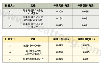 表1：平均加工成本是組裝數量的函數。表2：平均加工成本是批量的函數。表3：平均加工成本是地區差價的函數。