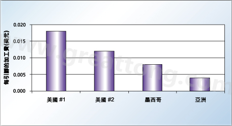 對相同的產品，不同地區加工成本的比較