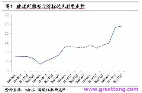 玻纖布：Q2景氣度下滑，7月份創歷史同期新高，預計下半年再度走高，股價反應明顯。