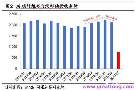 玻纖布：Q2景氣度下滑，7月份創歷史同期新高，預計下半年再度走高，股價反應明顯。