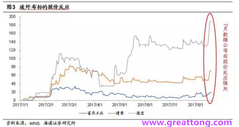 玻纖布：Q2景氣度下滑，7月份創歷史同期新高，預計下半年再度走高，股價反應明顯。