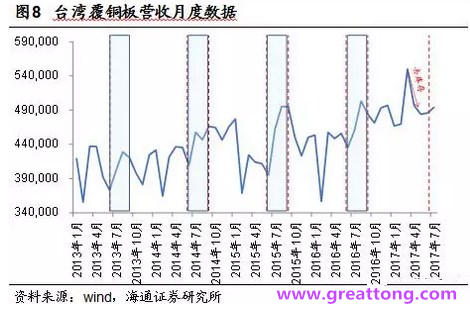 覆銅板：7月環比提升,Q3歷史出貨旺季，上游拉動下景氣度有望進一步提升。