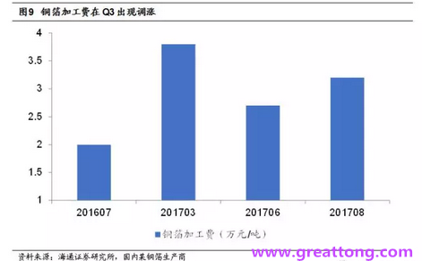 覆銅板：7月環比提升,Q3歷史出貨旺季，上游拉動下景氣度有望進一步提升。