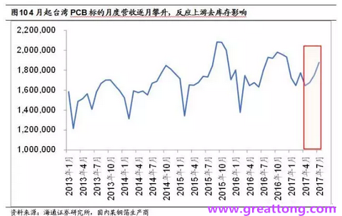 PCB：Q2收入逐月走強，臺系業績與大陸形成對比