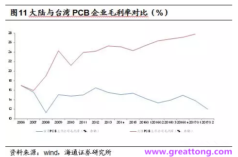 PCB：Q2收入逐月走強，臺系業績與大陸形成對比