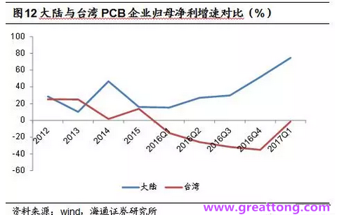 PCB：Q2收入逐月走強，臺系業績與大陸形成對比